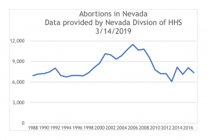 Nevada Right to life Abortion Data